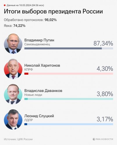 В Оренбуржье явка на выборах составила 75.18%