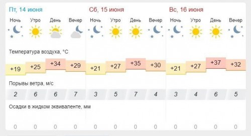 В Оренбуржье температура поднимется до +38 в тени!!!