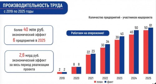 Оренбуржье сэкономило 40 миллионов благодаря эффективности