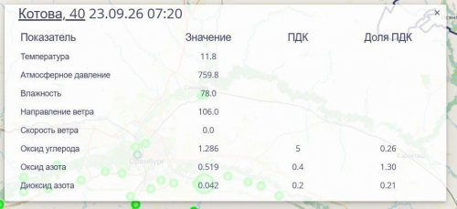 В Оренбурге зафиксировано превышение концентрации оксида азота — показатель достиг 1,30 ПДК