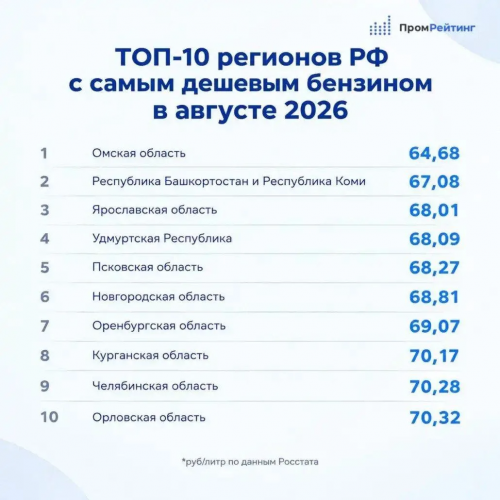 Оренбуржье — в десятке регионов с самым дешёвым бензином