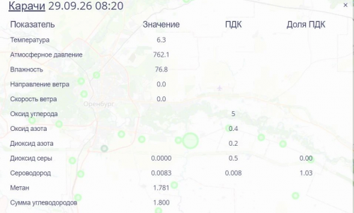 В районе Карачей в Оренбурге зафиксировано превышение предельно допустимой концентрации сероводорода