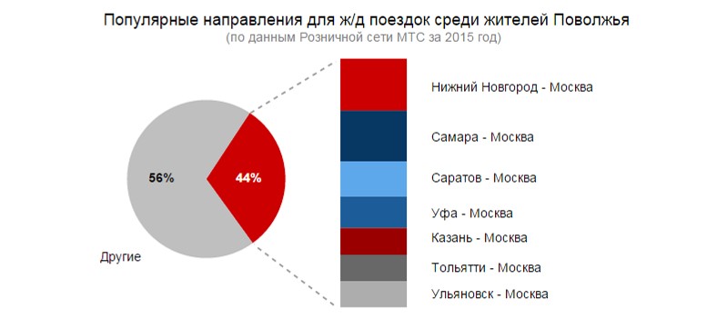 Популярные направления