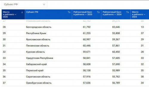 Оренбургская область опустилась на три строчки в рейтинге качества жизни