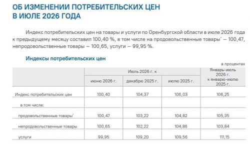 В Оренбуржье зафиксирован рост цен на 6,25% за год