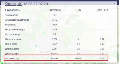 В Оренбурге второе утро подряд воздух загрязнён сероводородом В Оренбурге второе утро подряд воздух загрязнён сероводородом